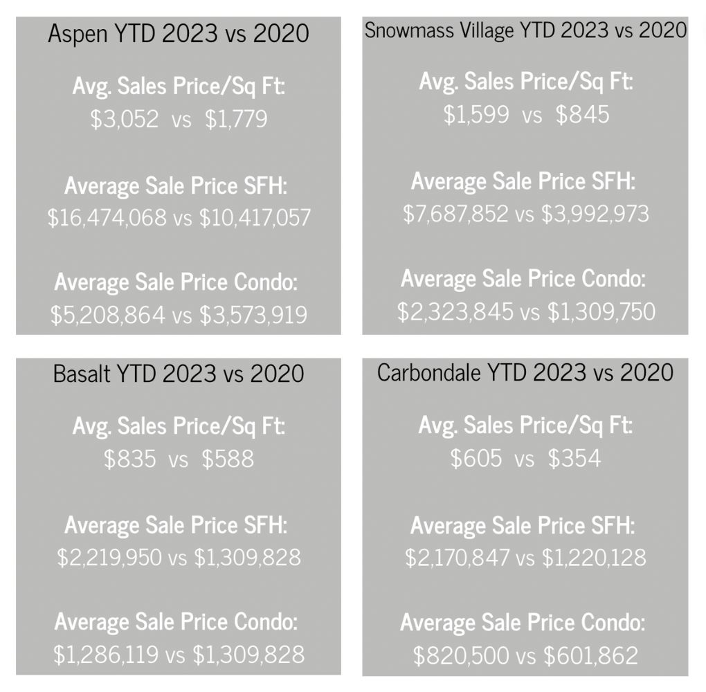 Aspen area Year to Date Sales Stats